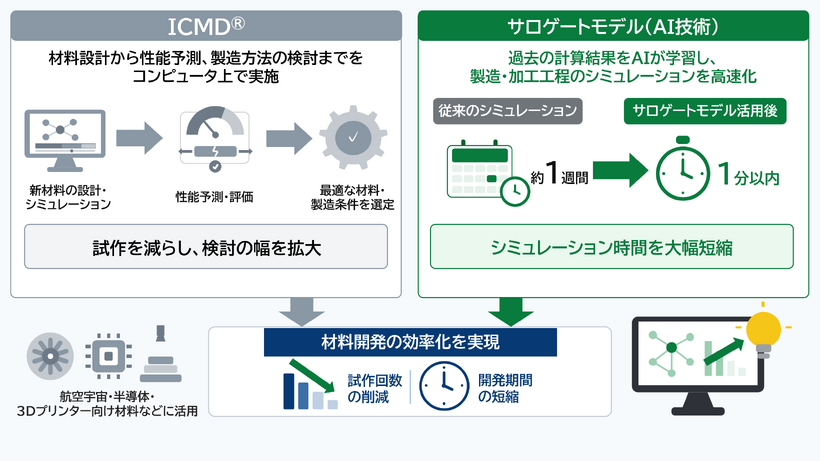 ICMD®とサロゲートモデル　イメージ