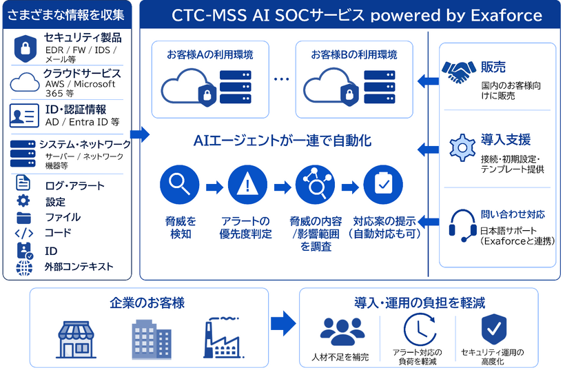 CTC-MSS AI SOCサービス powered by Exaforce　イメージ
