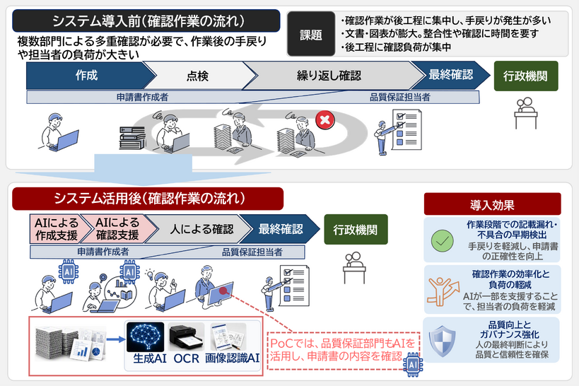 原子力申請書作成支援システムの活用イメージ