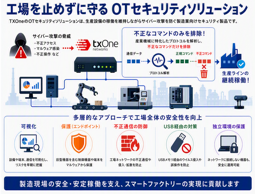 TXOne社のOTセキュリティソリューション　イメージ
