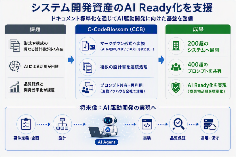 C-CodeBlossom（CCB）を活用した支援のイメージ