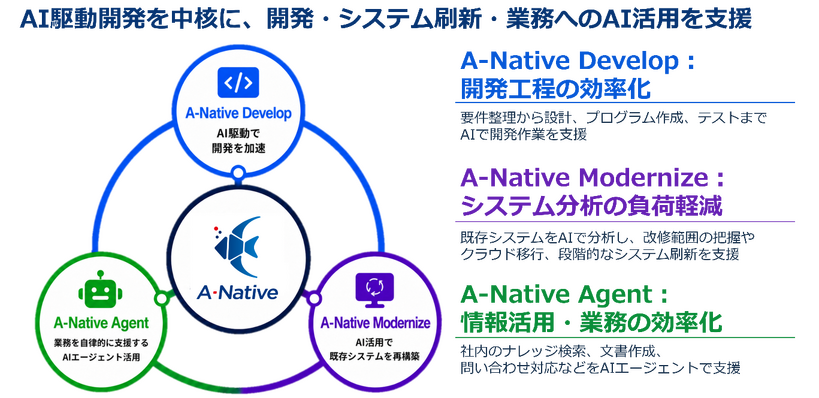 A-Nativeのイメージ