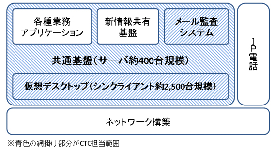 DBJの情報系システム更改　担当範囲
