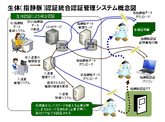 生体（指静脈）認証等号認証管理システム概念図