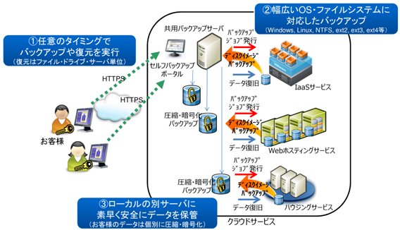 「Server Backup for Service Providers」を利用
