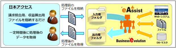 eAssistの利用イメージ