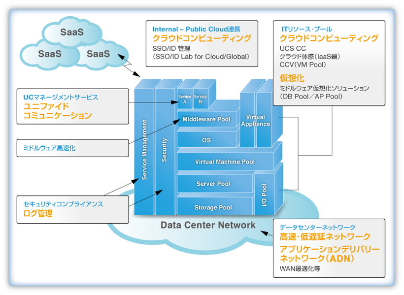 ソリューション群