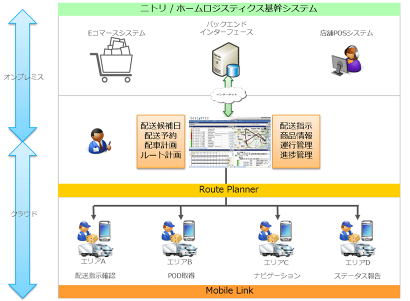 MAMSがサービス提供する機能