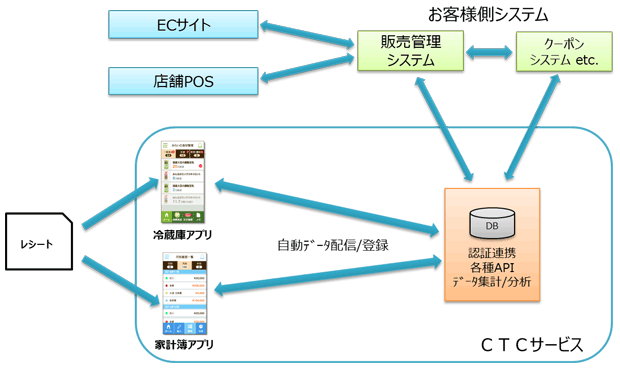 サービス提供イメージ