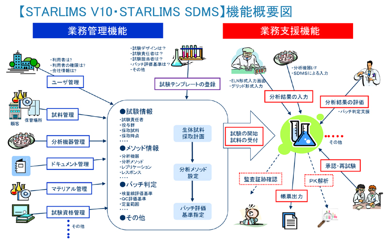 【STARLIMS V10・STARLIMS SDMS】機能概要図