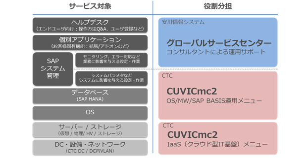 サービス対象別、役割分担