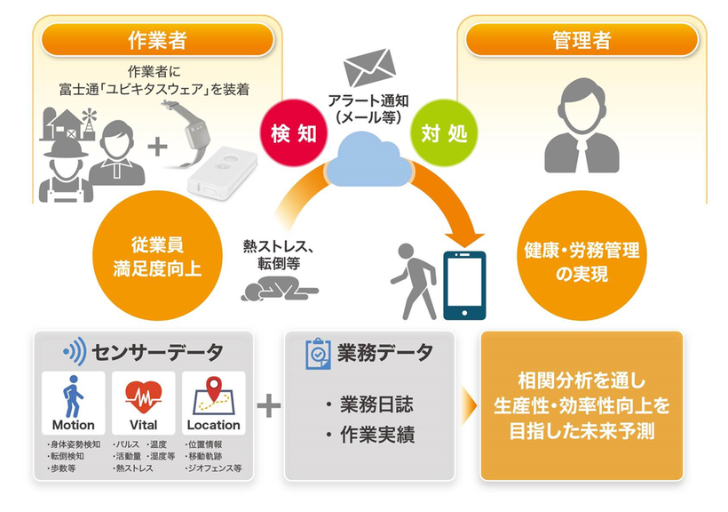 農作業支援の健康・労務管理IoTソリューション