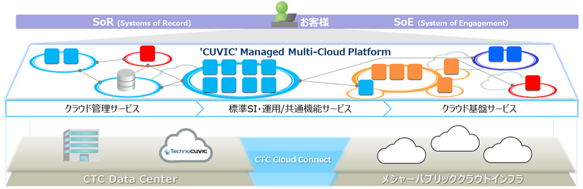 'CUVIC'MMCPのサービスイメージ