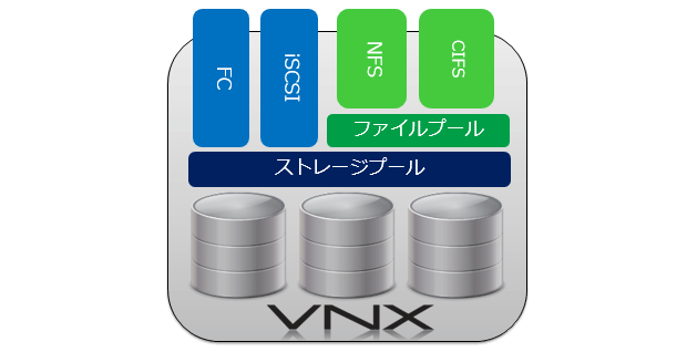 単独のストレージシステムで、SAN（FC, iSCSI）及びNAS（NFS, CIFS）の利用が可能