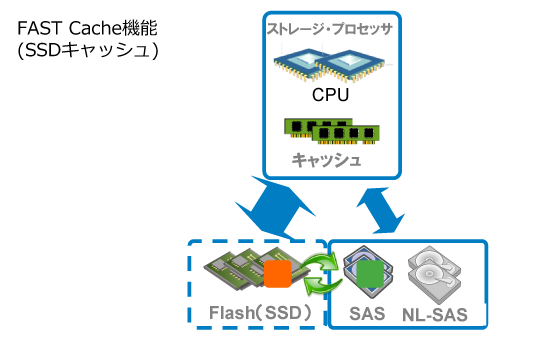 FAST Cache機能のイメージ