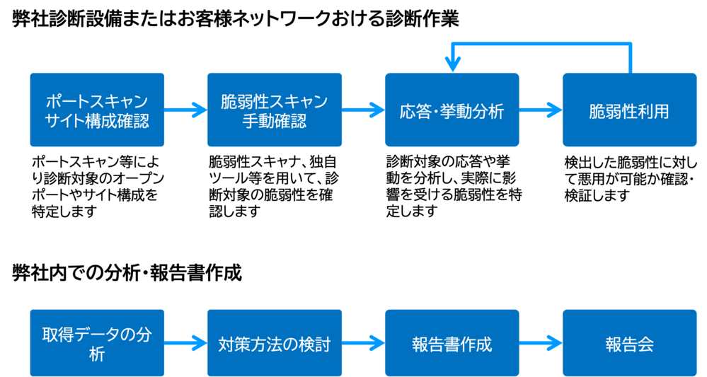 脆弱性診断サービス セキュリティ専門家が各種itシステムやwebアプリケーションの脆弱性を診断 分析し改善策を提案します 概要 Ctc 伊藤忠テクノソリューションズ