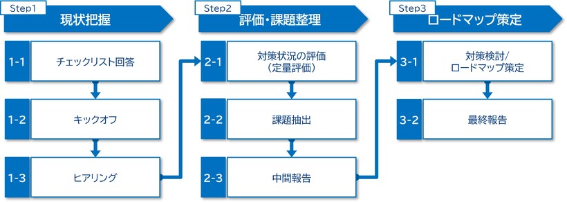 実行プロセス