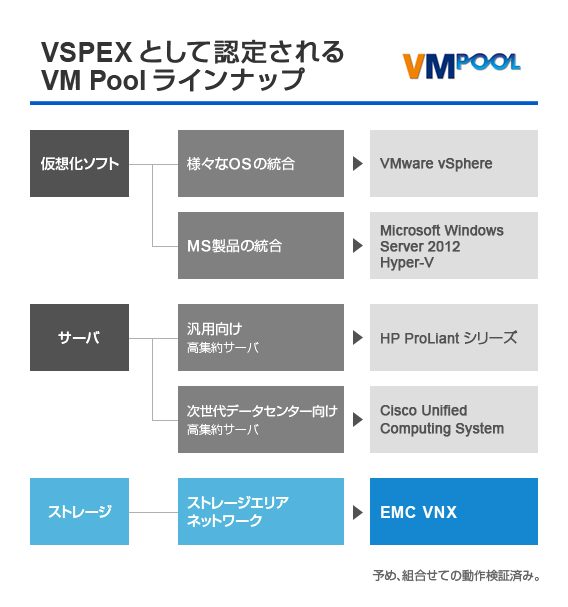 VSPEXとして認定されるVM Poolラインナップ