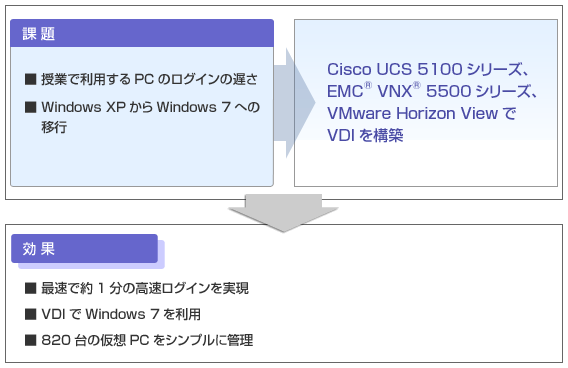 課題と効果