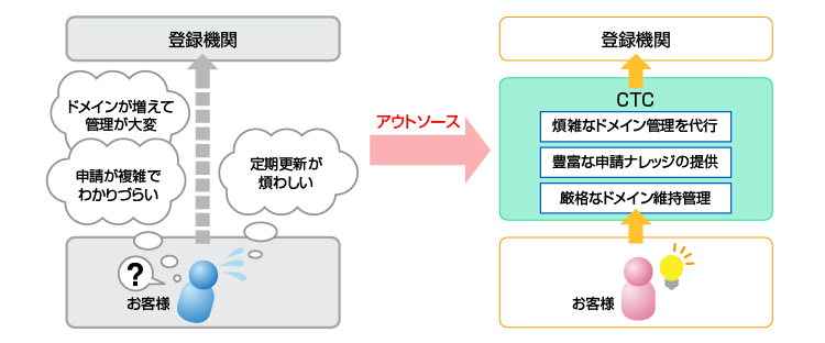 ドメイン取得管理サービス概要図