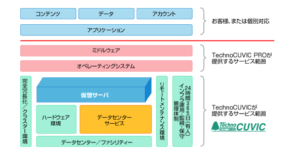 TechnoCUVIC Proサービス提供イメージ