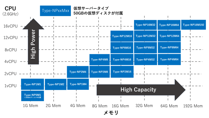 TechnoCUVIC 仮想サーバータイプ