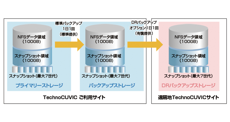 複数世代バックアップイメージ