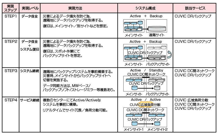 DRソリューション　導入パターン