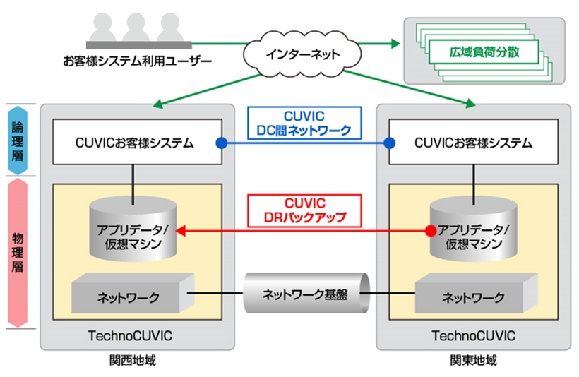 TechnoCUVIC DRソリューションサービスイメージ