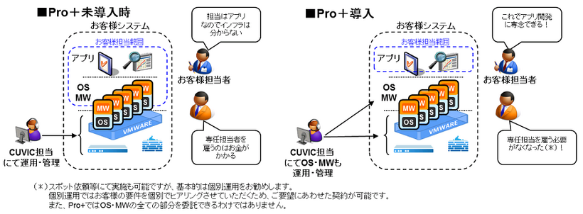 TechnoCUVIC Pro+サービス提供イメージ