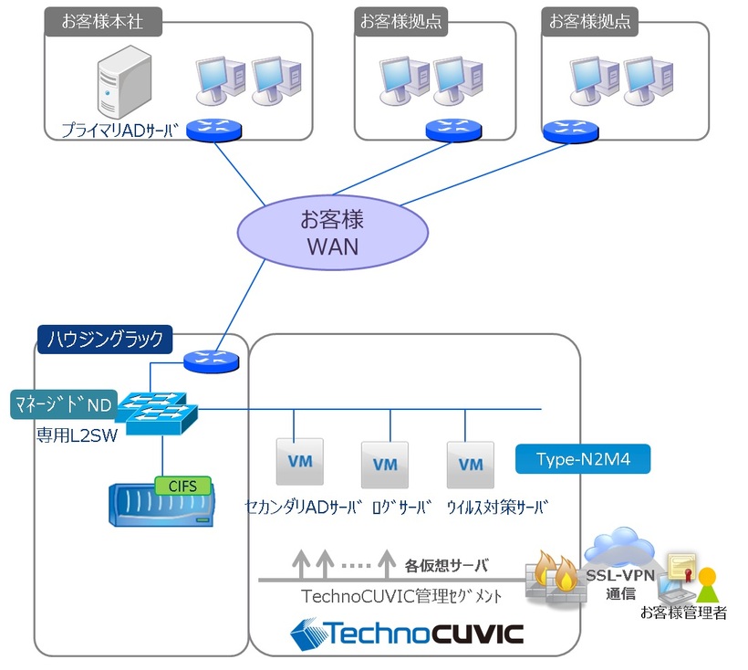 構成例 ファイルサーバー利用