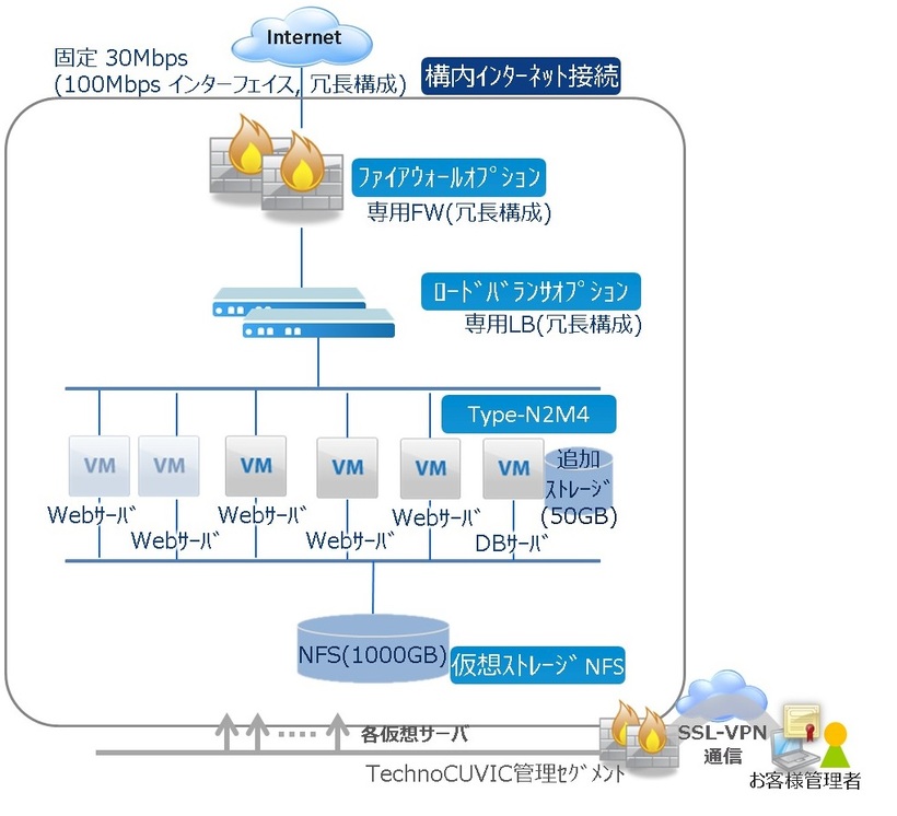 構成例 Webサイト利用