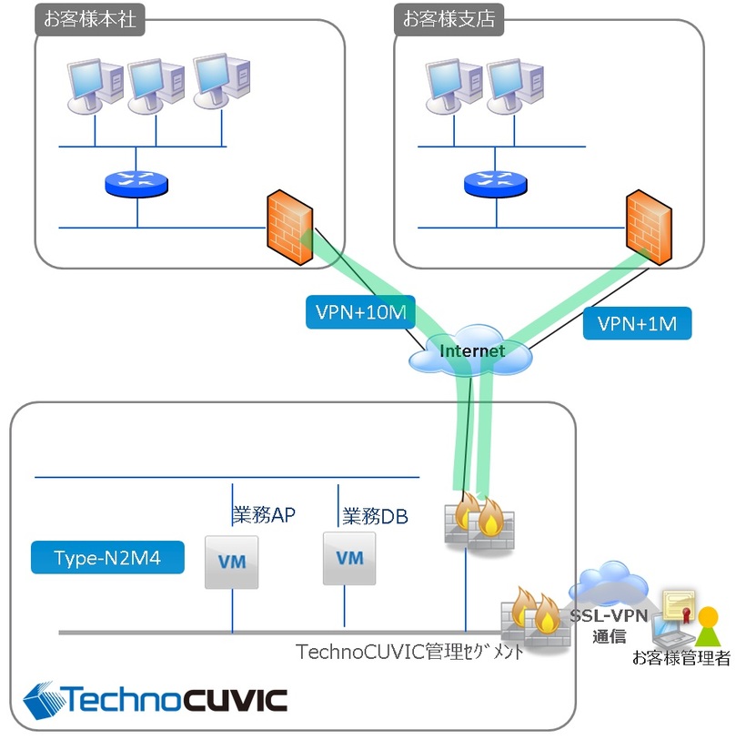構成例 VPN利用