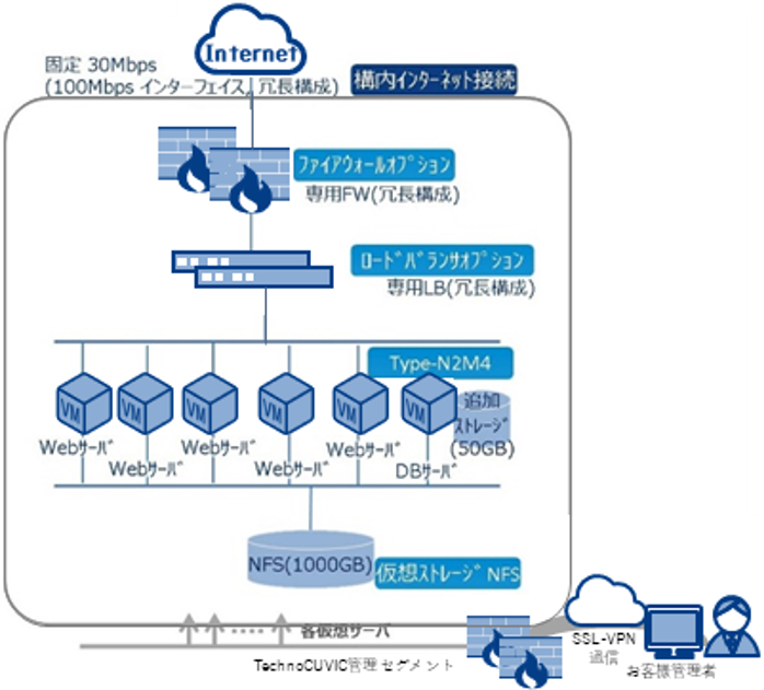 構成例 Webサイト利用