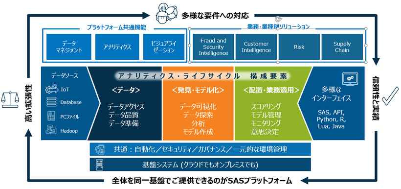 SASプラットフォーム