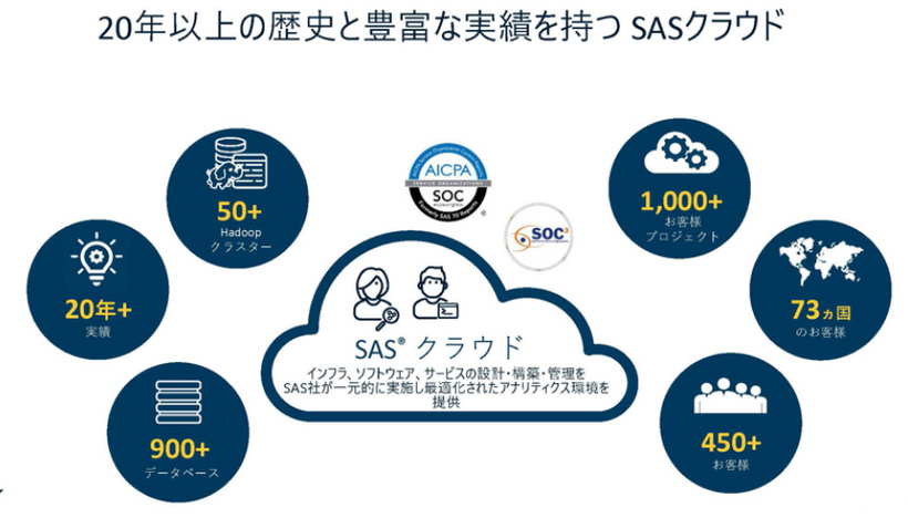 SAS Cloud