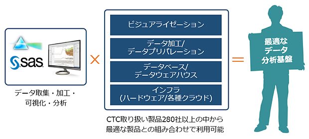 マルチベンダーのCTC（Not Only SAS）