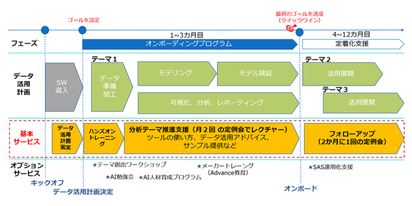 データ活用プランニングサービスの流れ