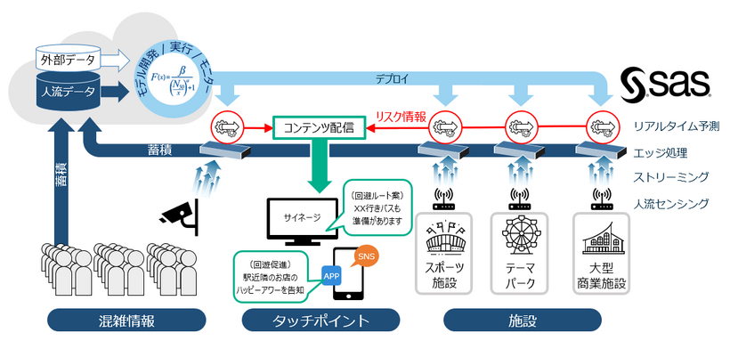 IoT活用事例：JR東日本様の人流コントロール例