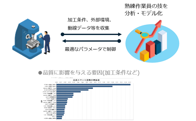 匠の技を機械学習によりシステム化