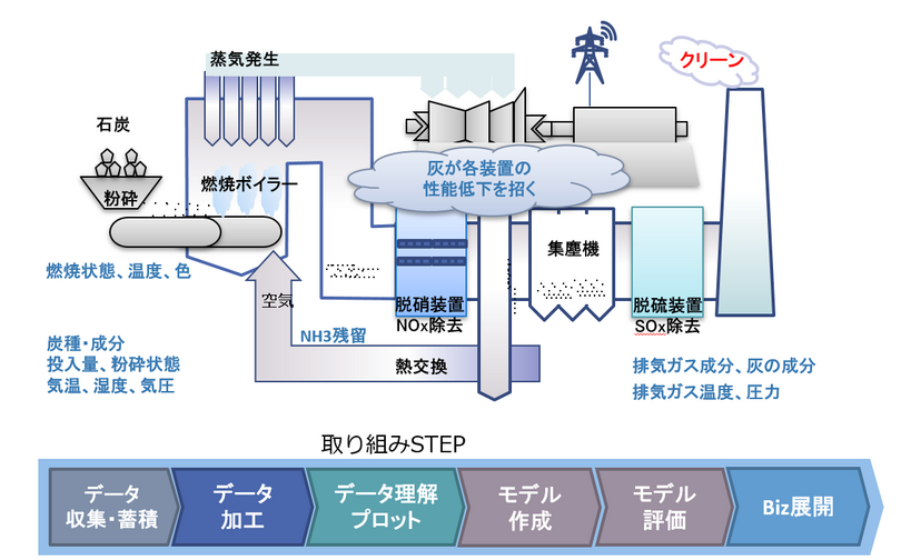 運転性能における課題を発見、効率的な運転を実現する