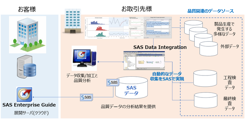 分析作業の効率化と品質向上を目指し、クラウド上に各社で共有可能なSAS分析基盤を構築