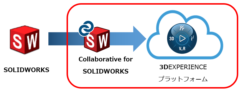 SOLIDWORKS クラウドサービス 概要イメージ