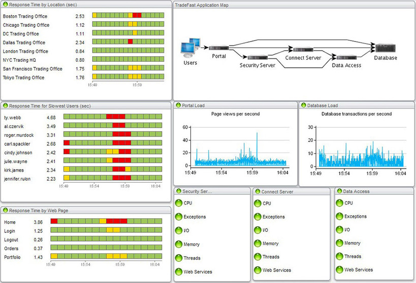 SteelCentral Dashbord