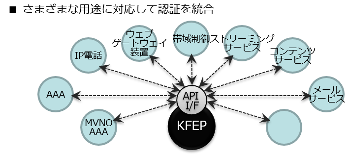 さまざまな用途に対応した認証統合