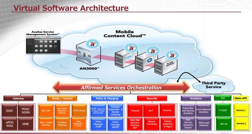 Virtual Softare Architecture