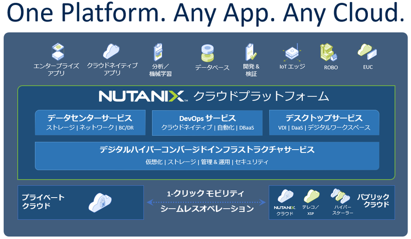 Nutanix のポートフォリオ