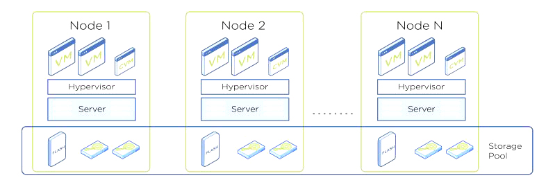 Nutanix Acropolis OS（AOS）