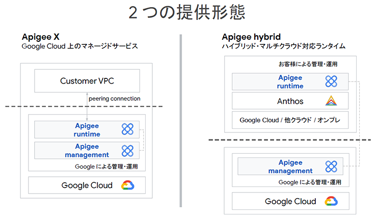 2つの提供形態