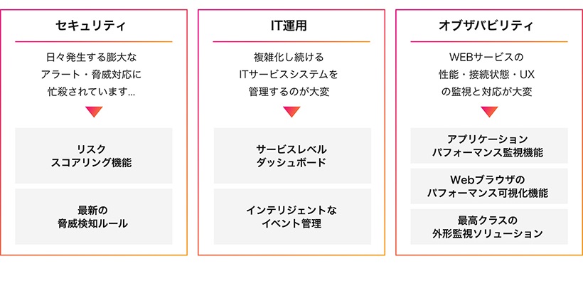 セキュリティ日々発生する膨大なアラート・脅威対応に忙殺されています...▼リスクスコアリング機能最新の脅威検知ルールIT運用複雑化し続けるITサービスシステムを管理するのが大変▼サービスレベルダッシュボードインテリジェントなイベント管理オブザバビリティWEBサービスの性能・接続状態・UXの監視と対応が大変▼アプリケーションパフォーマンス監視機能Webブラウザのパフォーマンス可視化機能最高クラスの外形監視ソリューション